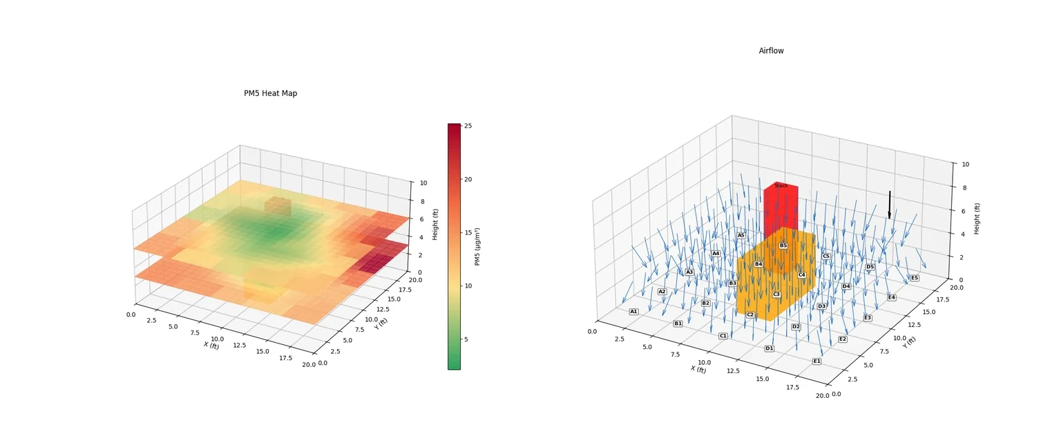 OnSite Environmental Suite showing a centered PM5 room heat map beside an interpolated airflow visualization